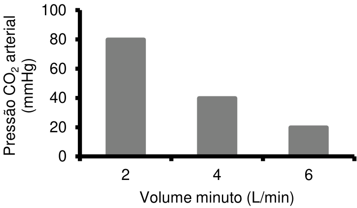 F3 Gráfico de barras cinzas com eixo horizontal “Volume minuto (L/min)”, com valores 2, 4 e 6, e eixo vertical “Pressão CO₂ arterial (mmHg)”, graduado de 0 a 100 em intervalos de 20. As barras correspondem, respectivamente, a 80, 40 e 20 mmHg.