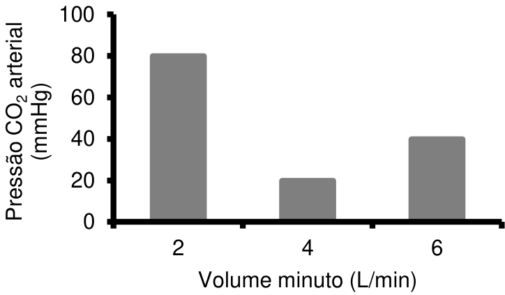 F4 Gráfico de barras cinzas com eixo horizontal “Volume minuto (L/min)”, com valores 2, 4 e 6, e eixo vertical “Pressão CO₂ arterial (mmHg)”, graduado de 0 a 100 em intervalos de 20. As barras correspondem, respectivamente, a 80, 20 e 40 mmHg.