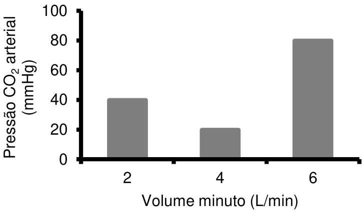 F5 Gráfico de barras cinzas com eixo horizontal “Volume minuto (L/min)”, com valores 2, 4 e 6, e eixo vertical “Pressão CO₂ arterial (mmHg)”, graduado de 0 a 100 em intervalos de 20. As barras correspondem, respectivamente, a 40, 20 e 80 mmHg.