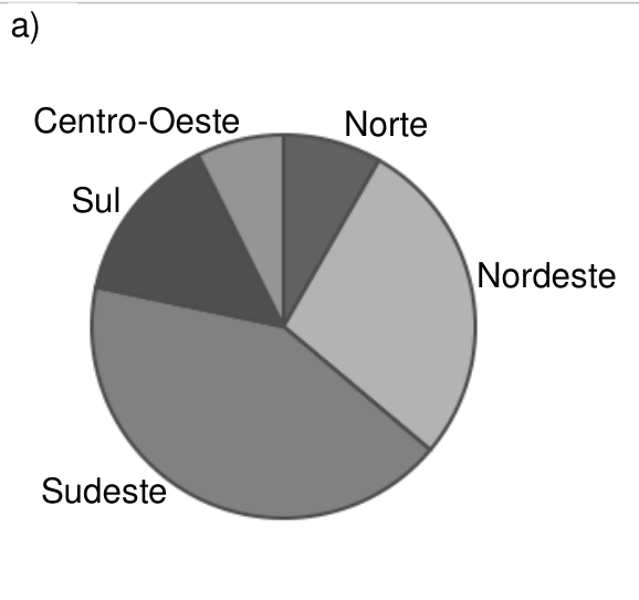 Gráfico de setores em tons de cinza, com cinco regiões. Em sentido horário a partir do topo: Norte, setor pequeno no alto à direita; Nordeste, setor maior à direita; Sudeste, o maior setor, na parte inferior e à esquerda; Sul, setor menor no alto à esquerda; Centro-Oeste, o menor setor, junto ao topo à esquerda. Não há valores numéricos indicados.