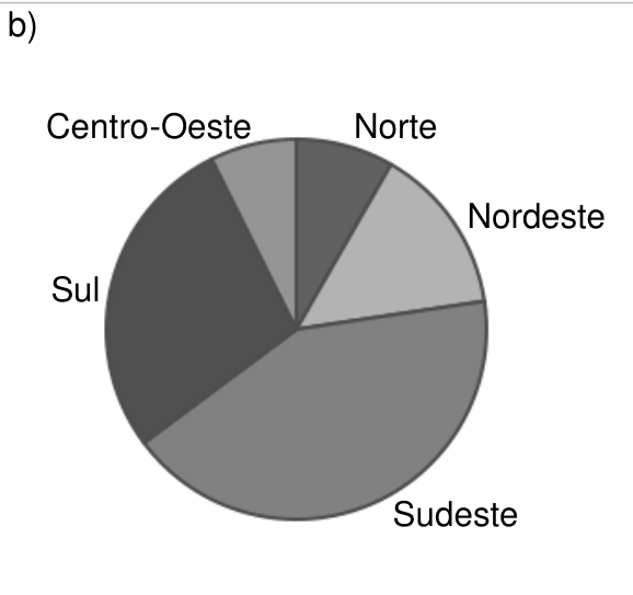 Gráfico de setores em tons de cinza, com cinco regiões. Em sentido horário a partir do topo: Norte, setor pequeno no alto à direita; Nordeste, setor à direita, maior que Norte; Sudeste, o maior setor, na parte inferior; Sul, o segundo maior setor, à esquerda; Centro-Oeste, o menor setor, junto ao topo à esquerda. Não há valores numéricos indicados.
