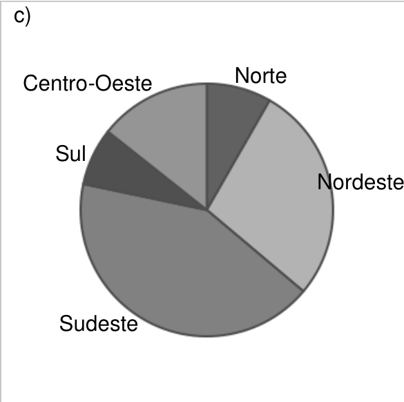 Gráfico de setores em tons de cinza, com cinco regiões. Em sentido horário a partir do topo: Norte, setor pequeno no alto à direita; Nordeste, o segundo maior setor, à direita; Sudeste, o maior setor, na parte inferior e à esquerda; Sul, setor pequeno à esquerda; Centro-Oeste, setor no alto à esquerda, maior que Sul e Norte. Não há valores numéricos indicados.