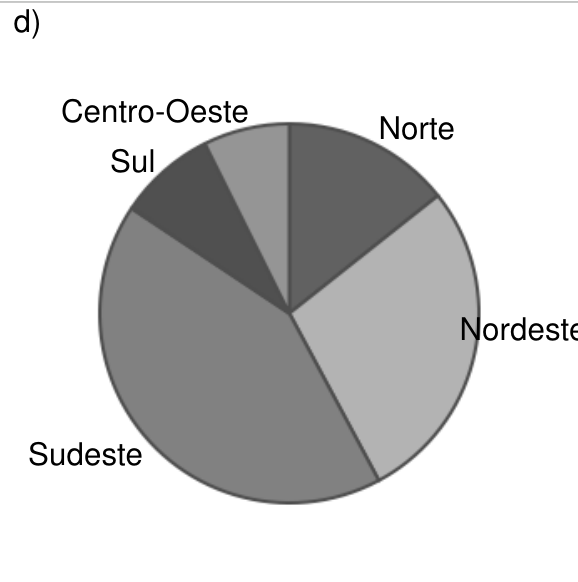 Gráfico de setores em tons de cinza, com cinco regiões. Em sentido horário a partir do topo: Norte, setor no alto à direita; Nordeste, o segundo maior setor, à direita; Sudeste, o maior setor, na parte inferior e à esquerda; Sul, setor pequeno no alto à esquerda; Centro-Oeste, o menor setor, junto ao topo à esquerda. O setor Norte é maior que os setores Sul e Centro-Oeste. Não há valores numéricos indicados.