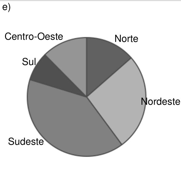 Gráfico de setores em tons de cinza, com cinco regiões. Em sentido horário a partir do topo: Norte, setor no alto à direita; Nordeste, o segundo maior setor, à direita; Sudeste, o maior setor, na parte inferior e à esquerda; Sul, o menor setor, à esquerda; Centro-Oeste, setor no alto à esquerda, maior que Sul e menor que Norte. Não há valores numéricos indicados.