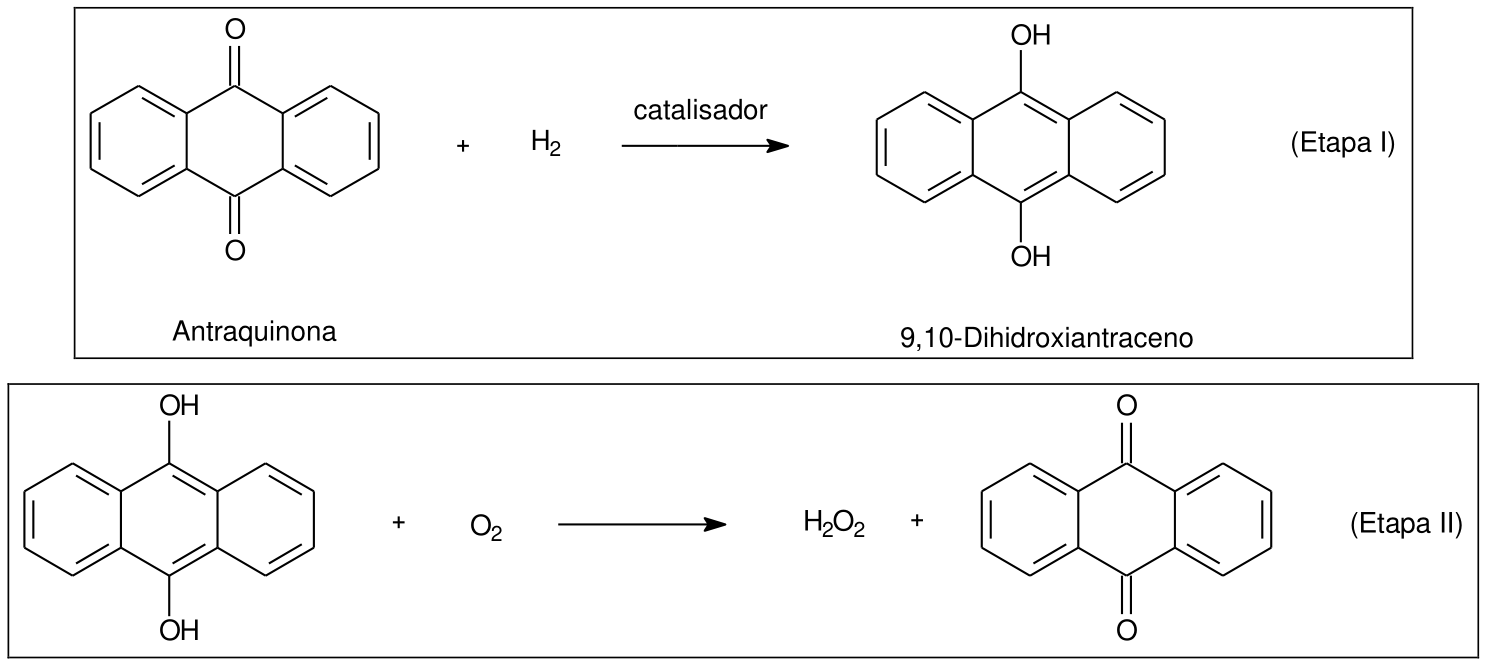 Esquema reacional em duas etapas: na Etapa I, a molécula de antraquinona reage com H2 na presença de catalisador formando 9,10-dihidroxiantraceno; na Etapa II, o 9,10-dihidroxiantraceno reage com O2 formando H2O2 e regenerando a antraquinona.