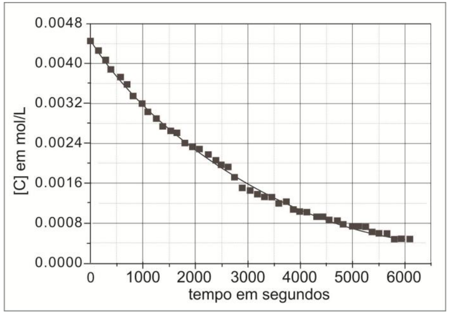Gráfico da concentração da espécie colorida, [C] em mol/L (eixo vertical de 0,0000 a 0,0048), em função do tempo em segundos (eixo horizontal de 0 a 6000), mostrando decaimento exponencial ao longo do tempo.