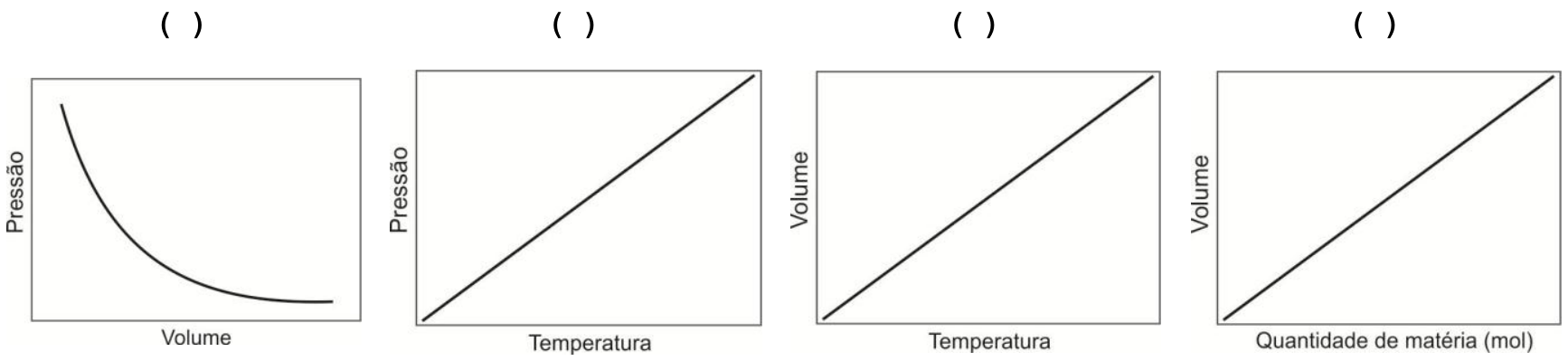 Quatro gráficos com parênteses acima: o primeiro relaciona Pressão no eixo vertical com Volume no eixo horizontal através de uma curva decrescente; o segundo relaciona Pressão com Temperatura por uma reta crescente; o terceiro relaciona Volume com Temperatura por uma reta crescente; o quarto relaciona Volume com Quantidade de matéria (mol) por uma reta crescente.