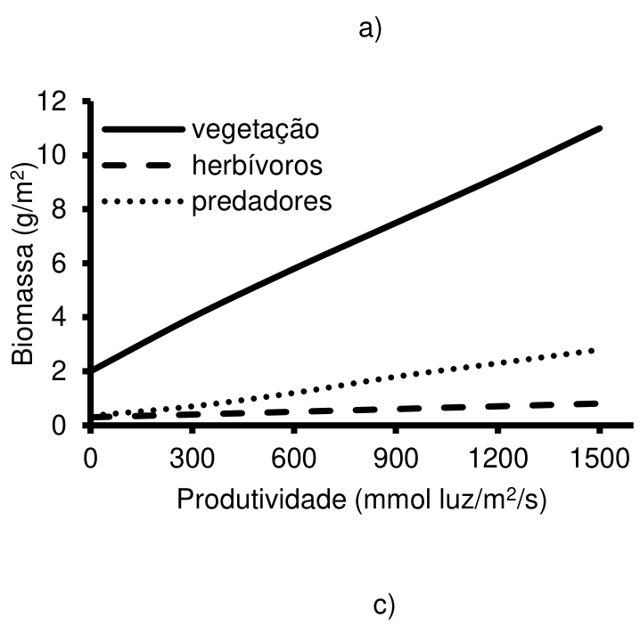 Gráfico de linhas com eixo horizontal “Produtividade (mmol luz/m²/s)”, marcado em 0, 300, 600, 900, 1200 e 1500, e eixo vertical “Biomassa (g/m²)”, marcado de 0 a 12, de 2 em 2. A legenda identifica vegetação por linha contínua, herbívoros por linha tracejada e predadores por linha pontilhada. A vegetação aumenta de 2 para aproximadamente 11; os herbívoros aumentam de aproximadamente 0,3 para 0,8; os predadores aumentam de aproximadamente 0,3 para 2,8.