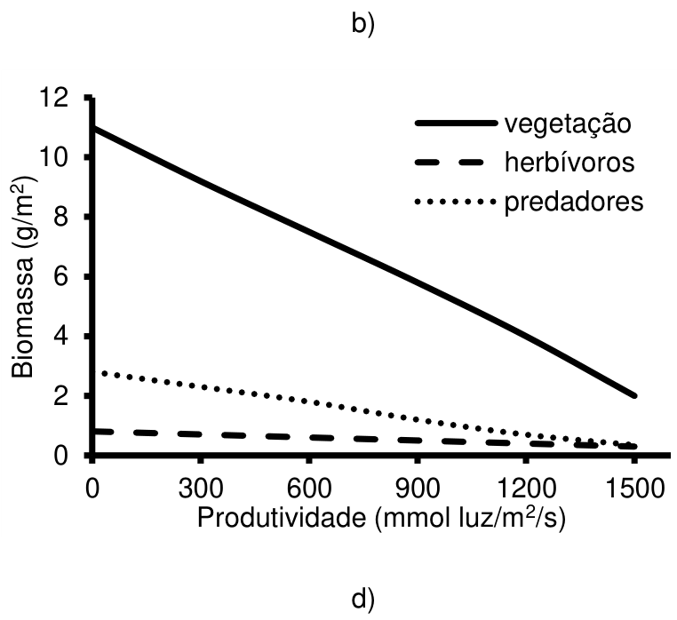 Gráfico de linhas com eixo horizontal “Produtividade (mmol luz/m²/s)”, marcado em 0, 300, 600, 900, 1200 e 1500, e eixo vertical “Biomassa (g/m²)”, marcado de 0 a 12, de 2 em 2. A legenda identifica vegetação por linha contínua, herbívoros por linha tracejada e predadores por linha pontilhada. A vegetação diminui de aproximadamente 11 para 2; os herbívoros diminuem de aproximadamente 0,8 para 0,3; os predadores diminuem de aproximadamente 2,8 para 0,3.