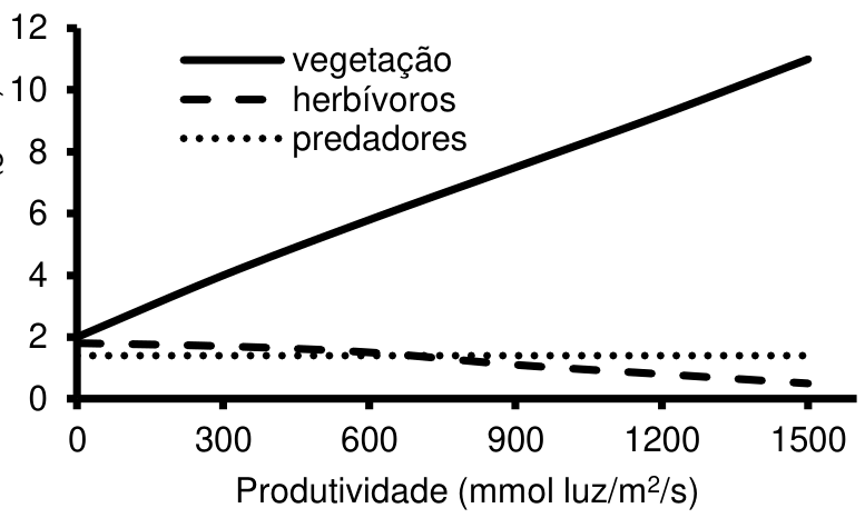 Gráfico de linhas com eixo horizontal “Produtividade (mmol luz/m²/s)”, marcado em 0, 300, 600, 900, 1200 e 1500, e eixo vertical “Biomassa (g/m²)”, marcado de 0 a 12, de 2 em 2. A legenda identifica vegetação por linha contínua, herbívoros por linha tracejada e predadores por linha pontilhada. A vegetação aumenta de 2 para aproximadamente 11; os herbívoros diminuem de aproximadamente 1,8 para 0,5; os predadores permanecem constantes em aproximadamente 1,4. A linha dos herbívoros cruza a dos predadores entre 600 e 900.