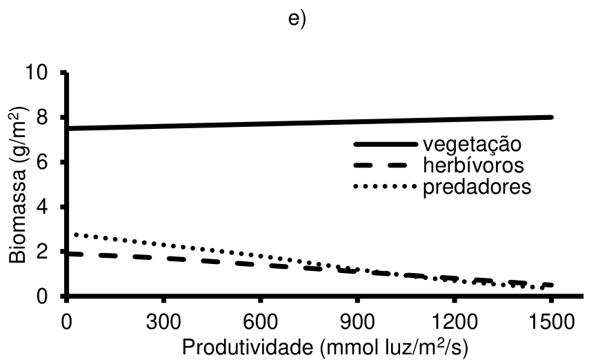 Gráfico de linhas com eixo horizontal “Produtividade (mmol luz/m²/s)”, marcado em 0, 300, 600, 900, 1200 e 1500, e eixo vertical “Biomassa (g/m²)”, marcado de 0 a 10, de 2 em 2. A legenda identifica vegetação por linha contínua, herbívoros por linha tracejada e predadores por linha pontilhada. A vegetação aumenta ligeiramente de aproximadamente 7,5 para 8; os herbívoros diminuem de aproximadamente 2 para 0,5; os predadores diminuem de aproximadamente 2,8 para 0,3. As linhas dos herbívoros e dos predadores se cruzam entre 900 e 1200.