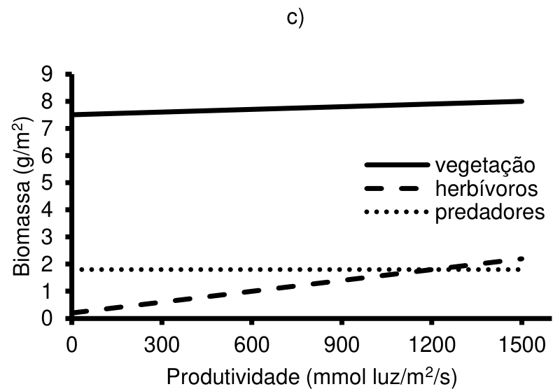 Gráfico de linhas com eixo horizontal “Produtividade (mmol luz/m²/s)”, marcado em 0, 300, 600, 900, 1200 e 1500, e eixo vertical “Biomassa (g/m²)”, marcado de 0 a 9, de 1 em 1. A legenda identifica vegetação por linha contínua, herbívoros por linha tracejada e predadores por linha pontilhada. A vegetação aumenta ligeiramente de aproximadamente 7,5 para 8; os herbívoros aumentam de aproximadamente 0,2 para 2,2; os predadores permanecem constantes em aproximadamente 1,8. A linha dos herbívoros cruza a dos predadores entre 1200 e 1500.