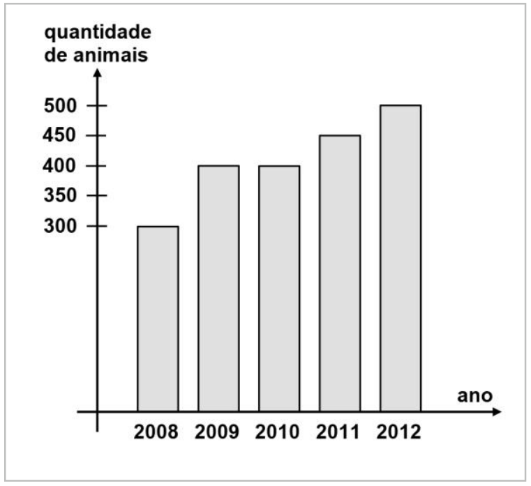 Gráfico de colunas indicando a quantidade de animais adotados ao longo dos anos. O eixo vertical representa a quantidade de animais, com valores marcados de 300 a 500 em intervalos de 50. O eixo horizontal indica os anos: 2008 (300 animais), 2009 (400 animais), 2010 (400 animais), 2011 (450 animais) e 2012 (500 animais).