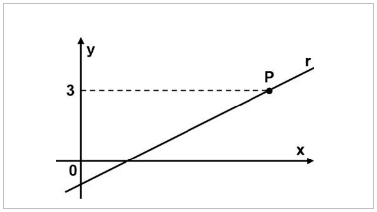 Gráfico da reta r no plano cartesiano com o ponto P sobre a reta e uma linha tracejada horizontal indicando a ordenada y = 3