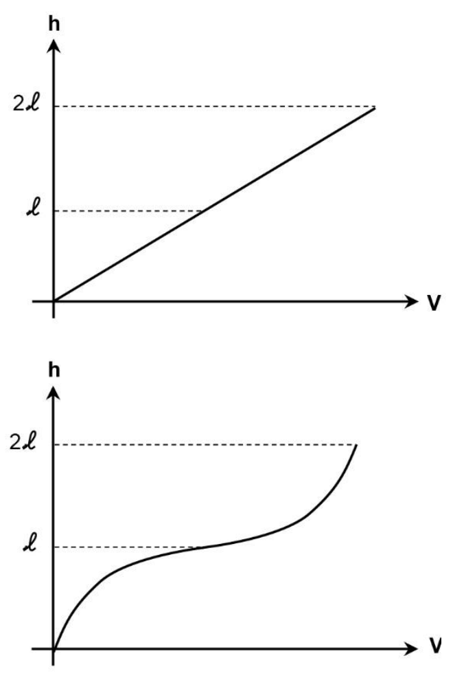 Gráfico da altura h em função do volume V representado por uma reta partindo da origem e subindo com inclinação constante até a altura 2ℓ.