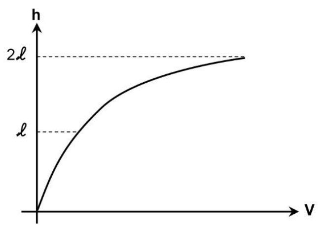Gráfico da altura h em função do volume V representado por uma curva suave côncava para baixo que parte da origem e atinge a altura 2ℓ.