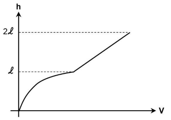 Gráfico da altura h em função do volume V representado por uma curva côncava para baixo da origem até h = ℓ, seguida por um segmento de reta com inclinação positiva até h = 2ℓ.