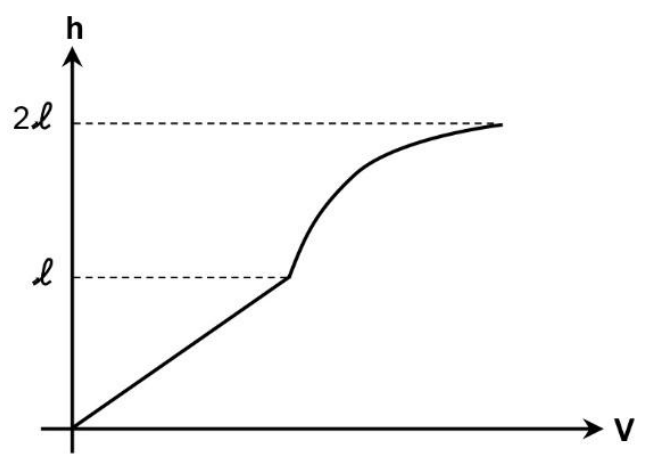 Gráfico da altura h em função do volume V representado por um segmento de reta partindo da origem até h = ℓ, seguido por uma curva côncava para baixo até h = 2ℓ.