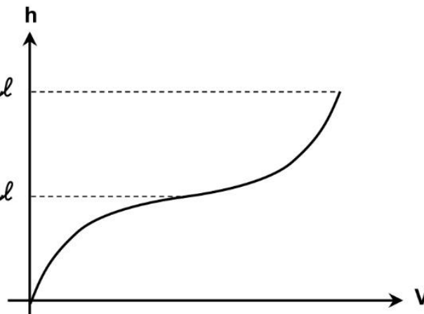 Gráfico da altura h em função do volume V representado por uma curva que cresce com concavidade para baixo até h = ℓ e depois cresce com concavidade para cima até h = 2ℓ.