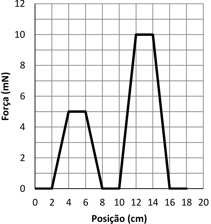 Gráfico do módulo da força em função da posição. O eixo horizontal, Posição (cm), vai de 0 a 20, com valores indicados a cada 2 cm; o eixo vertical, Força (mN), vai de 0 a 12, com valores indicados a cada 2 mN. A linha do gráfico liga os pontos (0, 0), (2, 0), (4, 5), (6, 5), (8, 0), (10, 0), (12, 10), (14, 10), (16, 0) e (18, 0), com posições em cm e forças em mN.