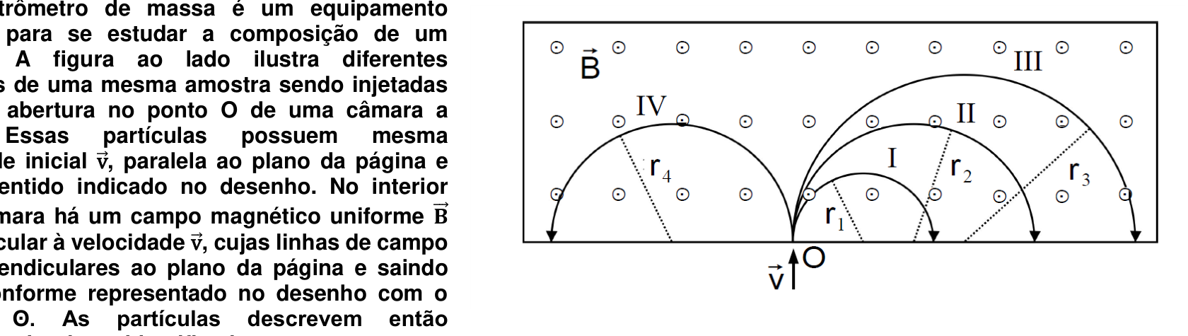 Esquema de uma câmara retangular com campo magnético uniforme B saindo do plano da página, representado por círculos com pontos no centro. Na abertura O, na borda inferior, uma seta indica a velocidade inicial v vertical para cima. A partir de O, as trajetórias semicirculares I, II e III curvam-se para a direita, com raios r₁, r₂ e r₃, respectivamente, em ordem crescente; a trajetória IV curva-se para a esquerda, com raio r₄. Os raios são indicados por segmentos pontilhados, e setas nas extremidades das trajetórias apontam para a borda inferior da câmara.