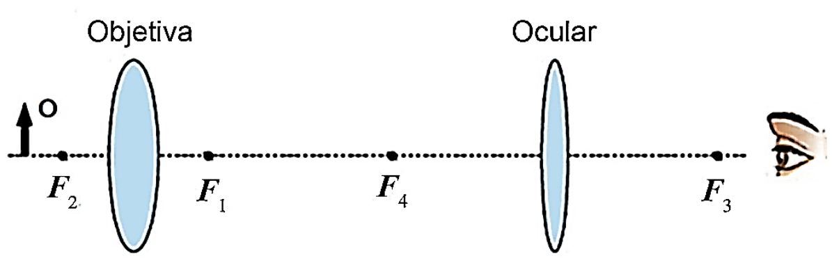 Esquema óptico de um microscópio composto alinhado sobre um eixo horizontal tracejado. À esquerda, há um objeto vertical indicado por uma seta preta apontada para cima rotulado com a letra "O", seguido do foco F2 e da lente objetiva convergente; após a objetiva, encontram-se os focos F1 e F4, a lente ocular convergente, o foco F3 e a ilustração de um olho humano observando pelo lado direito.
