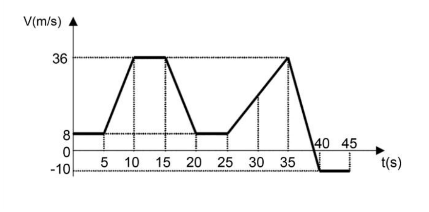 Gráfico da velocidade V em metros por segundo em função do tempo t em segundos