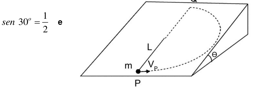 Plano inclinado formando ângulo  com o solo horizontal, sobre o qual um objeto de massa m preso por uma corda de comprimento L descreve uma trajetória semicircular tracejada da posição P, com vetor velocidade , até a posição Q no topo da trajetória.