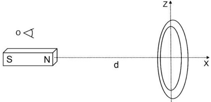 Diagrama de um ímã em barra à esquerda de um anel condutor, com polo S à esquerda e polo N à direita, voltado para o anel. Um observador na posição O aparece acima do ímã, olhando para o anel. O eixo horizontal X passa pelo ímã e pelo centro do anel; o eixo vertical Z passa pelo centro do anel. A distância entre o polo N e o centro do anel é indicada por d.