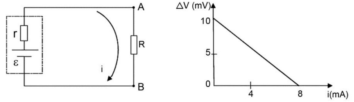 À esquerda, circuito com um gerador delimitado por um retângulo tracejado, contendo a resistência interna r e a fonte de força eletromotriz ε em série. O gerador está ligado ao resistor R, situado entre os terminais A, acima, e B, abaixo. Uma seta indica a corrente i no sentido horário. À direita, gráfico de ΔV (mV) em função de i (mA), com marcações 0, 5 e 10 no eixo vertical e 4 e 8 no horizontal. Uma reta decrescente liga ΔV = 10 mV, para i = 0, a ΔV = 0, para i = 8 mA.