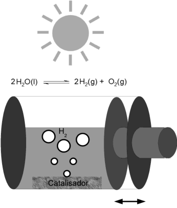 Esquema de um sistema fechado iluminado pelo Sol. Acima do recipiente aparece o equilíbrio 2H₂O(l) ⇌ 2H₂(g) + O₂(g). O recipiente cilíndrico contém círculos de dois tamanhos, com o rótulo H₂ junto aos maiores, e uma camada no fundo identificada como “Catalisador”. À direita há um êmbolo, com uma seta horizontal de duas pontas indicando seu movimento.