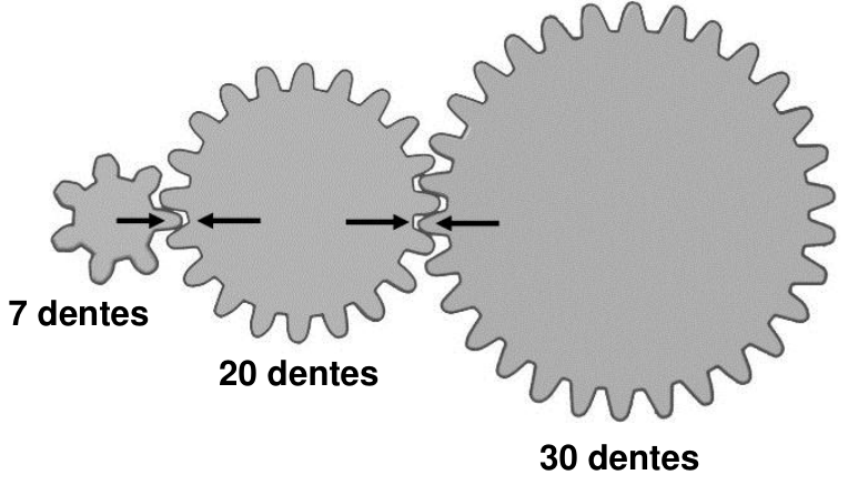 Três engrenagens acopladas alinhadas lado a lado, identificadas como "7 dentes", "20 dentes" e "30 dentes". Quatro flechas pretas horizontais estão alinhadas: duas flechas opostas apontam uma contra a outra no ponto de contato entre a primeira e a segunda engrenagem, e outras duas flechas opostas apontam uma contra a outra no ponto de contato entre a segunda e a terceira engrenagem.