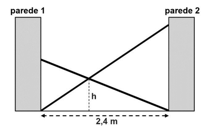 Duas paredes verticais identificadas como parede 1 e parede 2, distantes 2,4 m uma da outra no chão. Duas escadas cruzam o vão, cada uma partindo do chão junto a uma parede e apoiando-se na parede oposta. O ponto de interseção das escadas está a uma altura vertical h do chão, indicada por uma linha pontilhada.