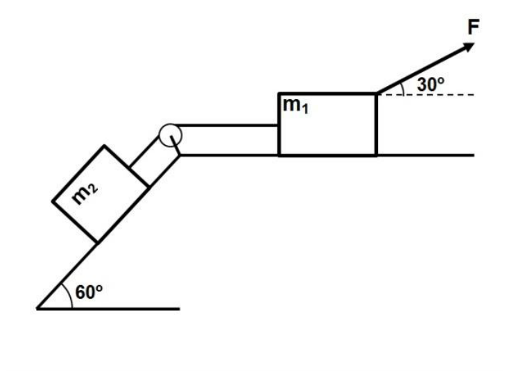 Esquema com dois blocos m₁ e m₂ ligados por uma corda inextensível que passa por uma polia. O bloco m₂ está sobre uma rampa inclinada a 60° em relação à horizontal. O bloco m₁ está sobre uma superfície horizontal, puxado por uma força F inclinada a 30° acima da horizontal.