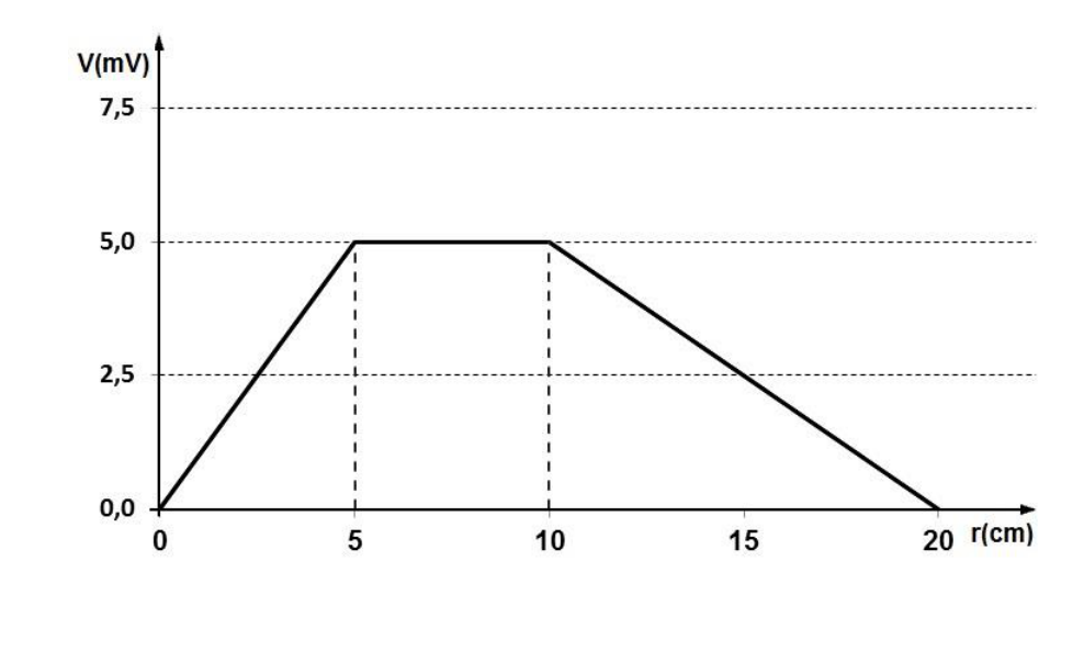 F1 Gráfico do potencial elétrico V em milivolts (mV) em função da posição r em centímetros (cm). A curva parte da origem (0, 0), sobe linearmente até o ponto (5, 5,0), mantém-se constante em 5,0 mV de r = 5 cm até r = 10 cm, e decresce linearmente de (10, 5,0) até atingir o eixo horizontal no ponto (20, 0,0).