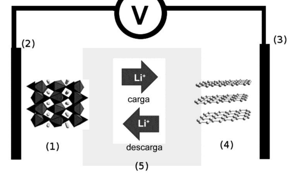 Esquema do funcionamento de uma bateria de íon-lítio conectada a um voltímetro, indicando os componentes numerados de (1) a (5), com setas representando o sentido do fluxo dos íons Li⁺ durante os processos de carga e descarga.