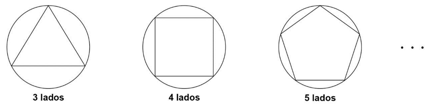 Sequência de polígonos regulares inscritos em círculos: triângulo (3 lados), quadrado (4 lados) e pentágono (5 lados), seguidos de reticências.