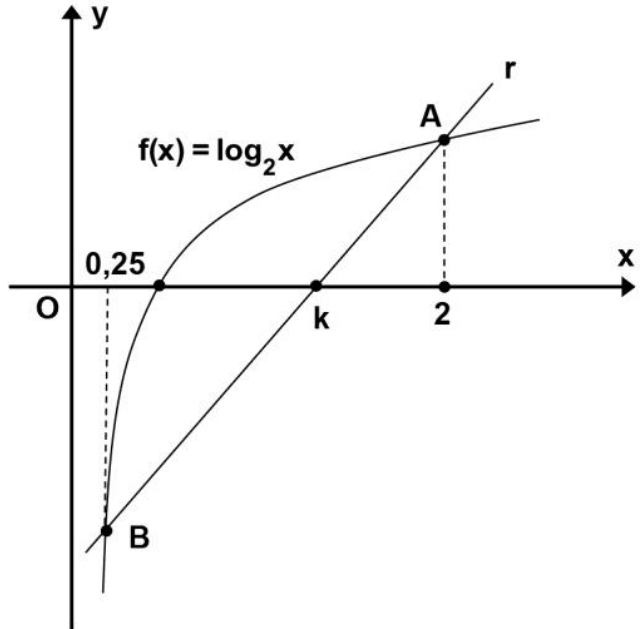 F2 Gráfico no plano cartesiano da função f(x) = log₂x e da reta r. A reta r intersecta a curva da função nos pontos B, de abscissa 0,25, e A, de abscissa 2, e intersecta o eixo x no ponto de abscissa k.