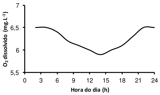 F10 Gráfico de oxigênio dissolvido em função da hora do dia para Buenos Aires, com queda durante o dia atingindo mínimo próximo a 5,9 mg/L por volta das 14 h