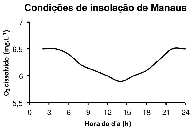 F1 Gráfico de oxigênio dissolvido em função da hora do dia para condições de insolação de Manaus, mostrando declínio durante o período diurno com mínimo próximo a 5,9 mg/L por volta das 14 h