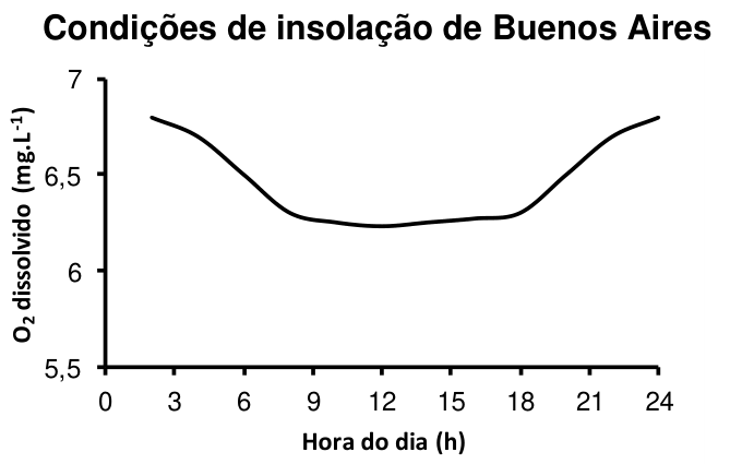 F2 Gráfico de oxigênio dissolvido em função da hora do dia para condições de insolação de Buenos Aires, mostrando declínio durante o período diurno com mínimo próximo a 6,2 mg/L entre 9 h e 18 h