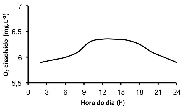 F3 Gráfico de oxigênio dissolvido em função da hora do dia para Manaus, apresentando elevação moderada durante o dia até cerca de 6,35 mg/L entre 11 h e 15 h