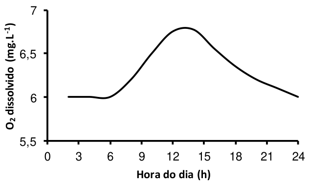 F5 Gráfico de oxigênio dissolvido em função da hora do dia para Manaus, apresentando pico acentuado por volta das 13 h atingindo 6,8 mg/L