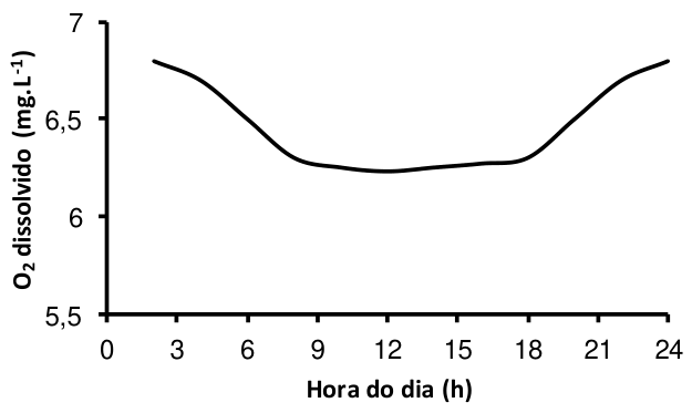 F7 Gráfico de oxigênio dissolvido em função da hora do dia para Manaus, com queda suave durante o dia até cerca de 6,25 mg/L
