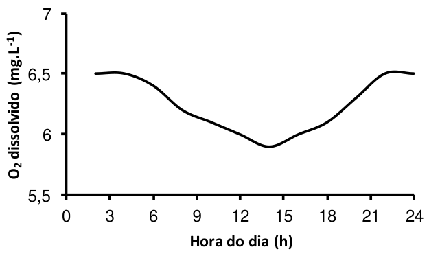 F8 Gráfico de oxigênio dissolvido em função da hora do dia para Buenos Aires, com queda acentuada durante o dia atingindo mínimo próximo a 5,9 mg/L por volta das 14 h