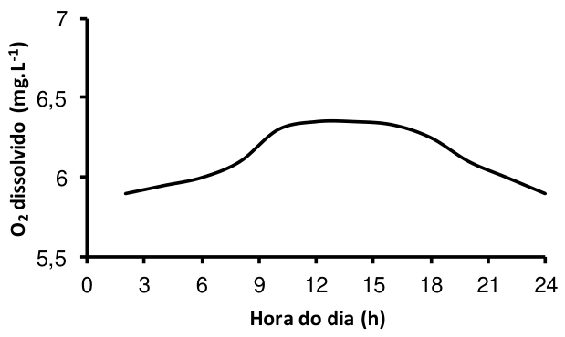 F9 Gráfico de oxigênio dissolvido em função da hora do dia para Manaus, apresentando elevação moderada durante o dia até cerca de 6,35 mg/L entre 11 h e 15 h