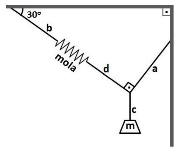 Esquema de um sistema mecânico em equilíbrio estático: no teto horizontal prende-se uma corda "b" formando um ângulo de 30° com a horizontal, conectada a uma mola e em seguida a uma corda "d". No nó central, as cordas "d" e "a" formam um ângulo reto (90°), onde "a" se fixa na parede vertical perpendicular ao teto, e a corda "c" desce verticalmente sustentando um bloco de massa "m".