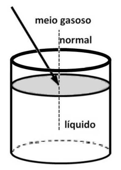 Recipiente cilíndrico contendo líquido sob uma camada de meio gasoso. Uma reta normal tracejada é perpendicular à superfície de separação, onde incide obliquamente um raio luminoso apontado por uma seta.