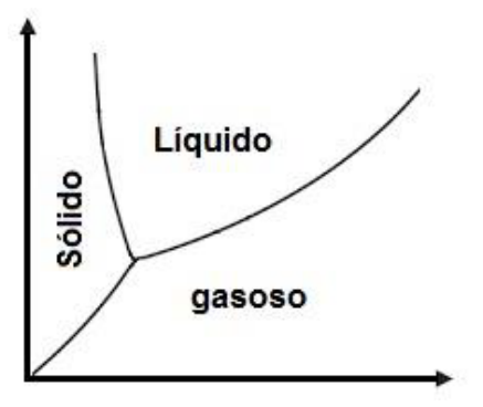 Diagrama de fases da água mostrando eixos perpendiculares sem rótulos. O plano é dividido em três regiões a partir de um ponto de encontro de três linhas: à esquerda está indicado "Sólido", na região superior "Líquido", e na região inferior "gasoso". A curva de separação sólido-líquido possui inclinação negativa.