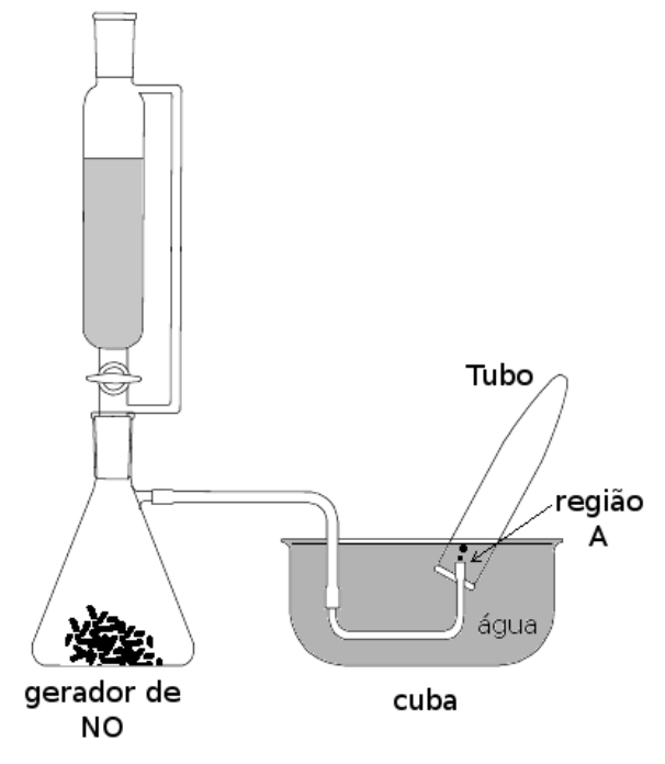 Esquema da aparelhagem experimental montada, mostrando um gerador de NO conectado por mangueira a um tubo inclinado imerso na água de uma cuba, indicando a região A na entrada do tubo
